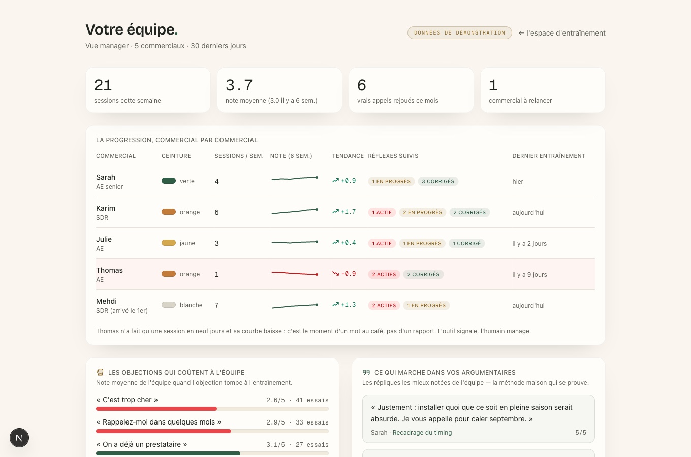 La vue manager Vendojo : progression par commercial, objections les plus ratées, répliques les mieux notées